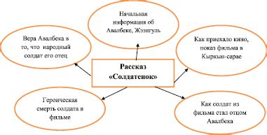 Ключевые события рассказа