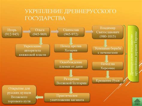 Ключевые этапы становления государственности