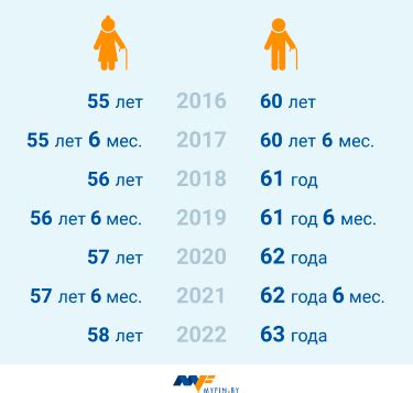 Когда возраст пенсии передвинут в Беларуси?