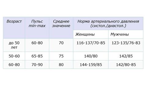 Когда значение 116 на 55 считается нормальным?