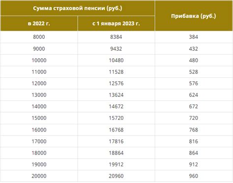 Когда ожидается повышение социальной пенсии в 2023 году