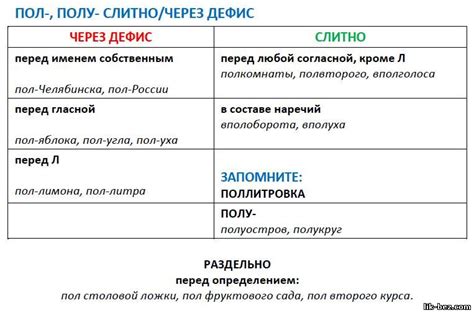 Когда следует использовать пол слитно, а когда раздельно?