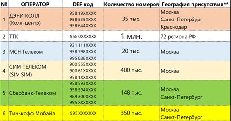 Коды операторов