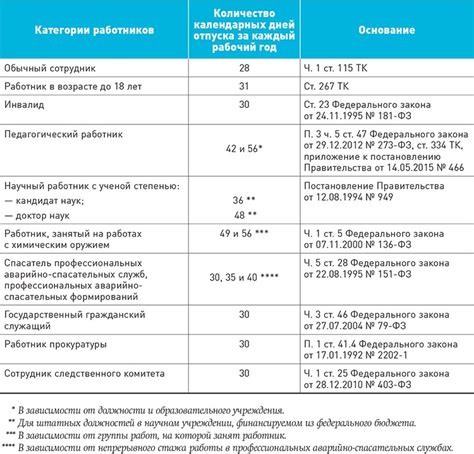 Количество дней отпуска по законодательству