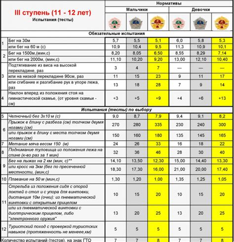 Количество испытаний на 3 ступени ГТО