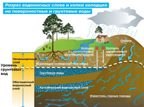 Количество осадков определяет уровень воды в колодцах