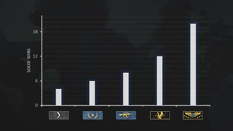 Количество побед для повышения звания в CS:GO