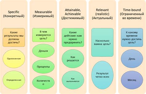 Количество постов в зависимости от целей