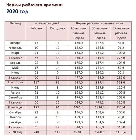 Количество рабочих часов по трудовому кодексу