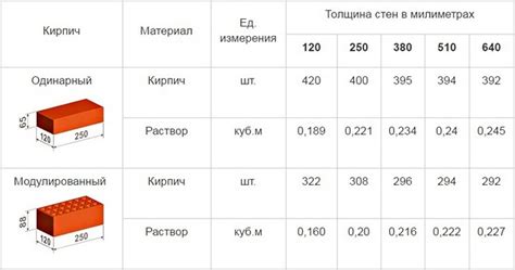 Количество раствора на 1м2 кирпичной кладки