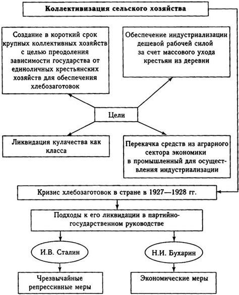 Коллективизация сельского хозяйства