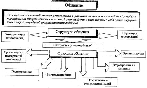 Коммуникация и обмен информацией