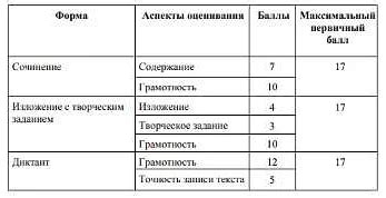 Комплектация и требования для сдачи ГВЭ