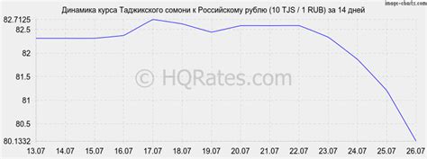 Конвертация в обратном направлении: сомони в рубли