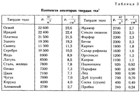 Конвертация литров в килограммы