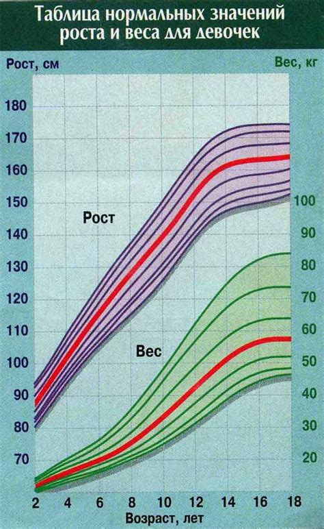 Контроль веса и роста ребенка