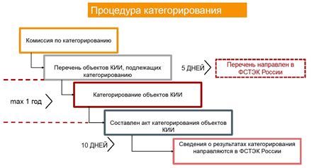 Контроль категорирования