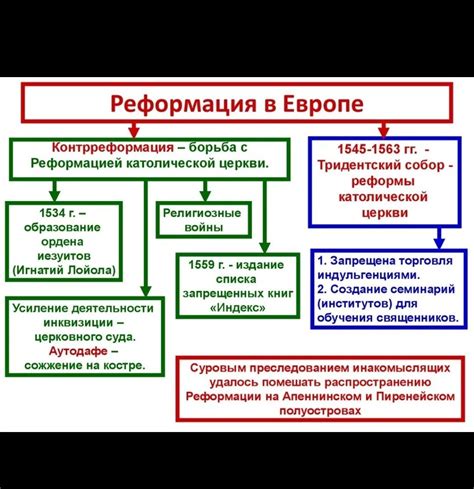 Контрреформация: итоги и последствия