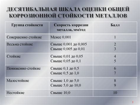 Коррозионная стойкость металлов под воздействием муравьиной кислоты