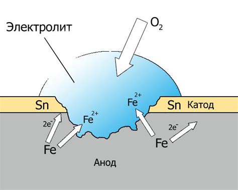 Коррозия металлов в растворах солей