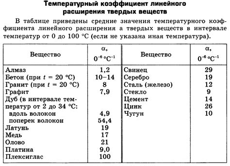 Коэффициент линейного расширения