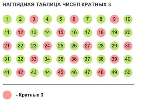 Кратность числа 15n6 числу 7