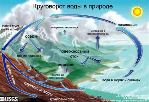 Круговорот воды и изменение температуры океанов