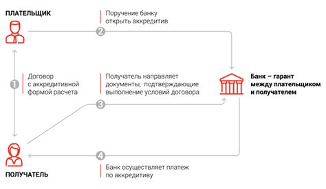 Кто несет расходы по аккредитиву?