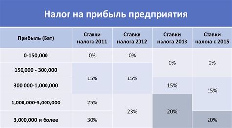 Куда уходит налог на прибыль организаций - ключевая информация