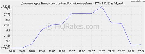 Курс белорусского рубля к российскому рублю сегодня