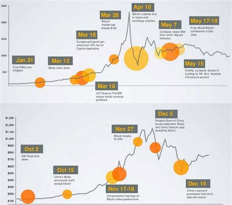 Курс биткоина в 2013 году