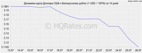 Курс доллара к белорусскому рублю