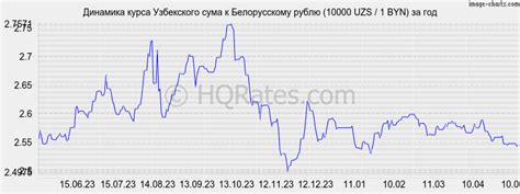 Курс и конвертер валют: сколько 2000000 сум в рублях на сегодня?