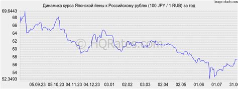 Курс JPY к рублю