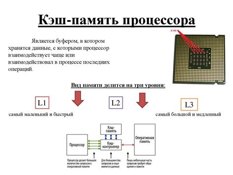 Кэш-память и её роль в процессе работы ЭВМ