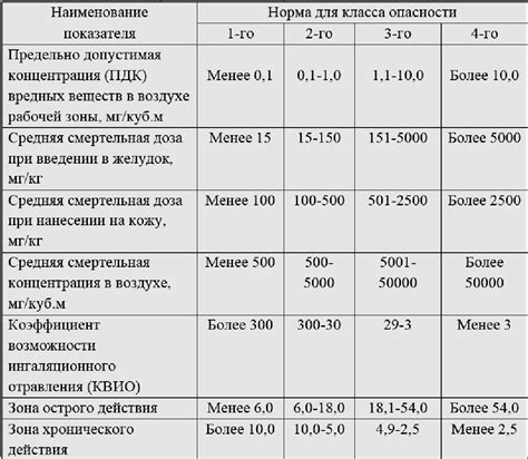 Лимиты и нормативы содержания вредных веществ