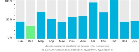 Лучшие способы поиска авиабилетов из Самары