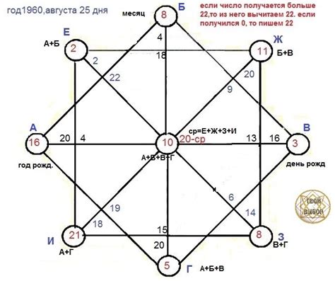 Магический план жизни по дате рождения