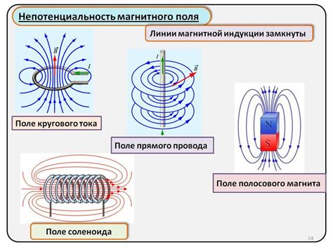 Магнитное взаимодействие и его проявления