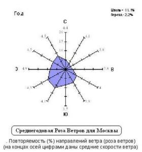 Максимальное направление ветра в Москве