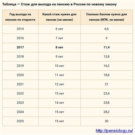 Максимальный срок стажа для назначения пенсии