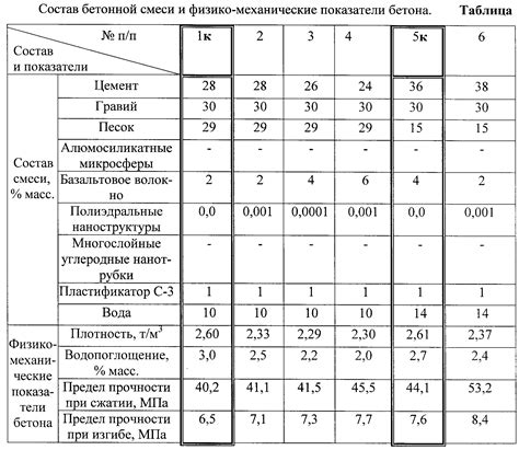 Марка бетона: основные показатели качества