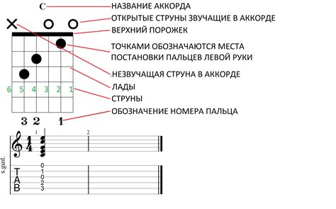 Мастерство правильного нажима аккордов на гитаре