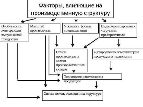 Масштаб и уровень производства