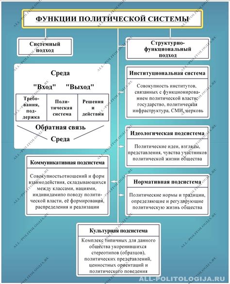 Материальные отношения и политическая организация общества