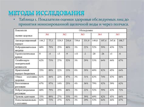 Медицинские показатели