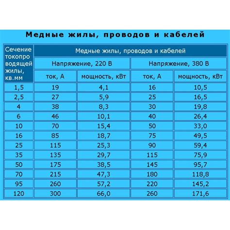 Медный провод: площадь сечения 1,5 квадратных миллиметра