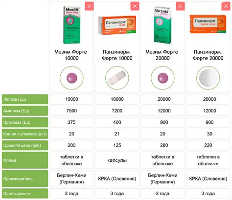 Мезим или Мезим Форте 10000 – в чем разница?