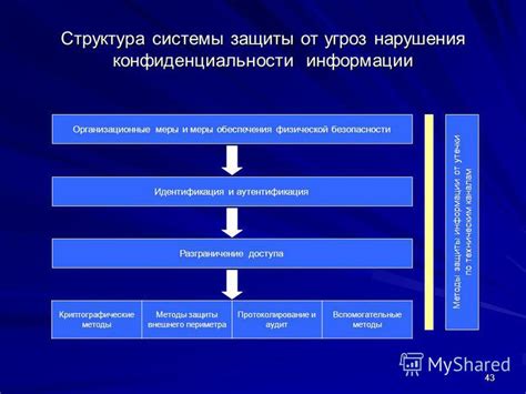 Меры обеспечения конфиденциальности