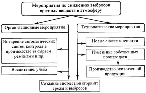 Меры по снижению выбросов оксидов металлов и предотвращению загрязнения